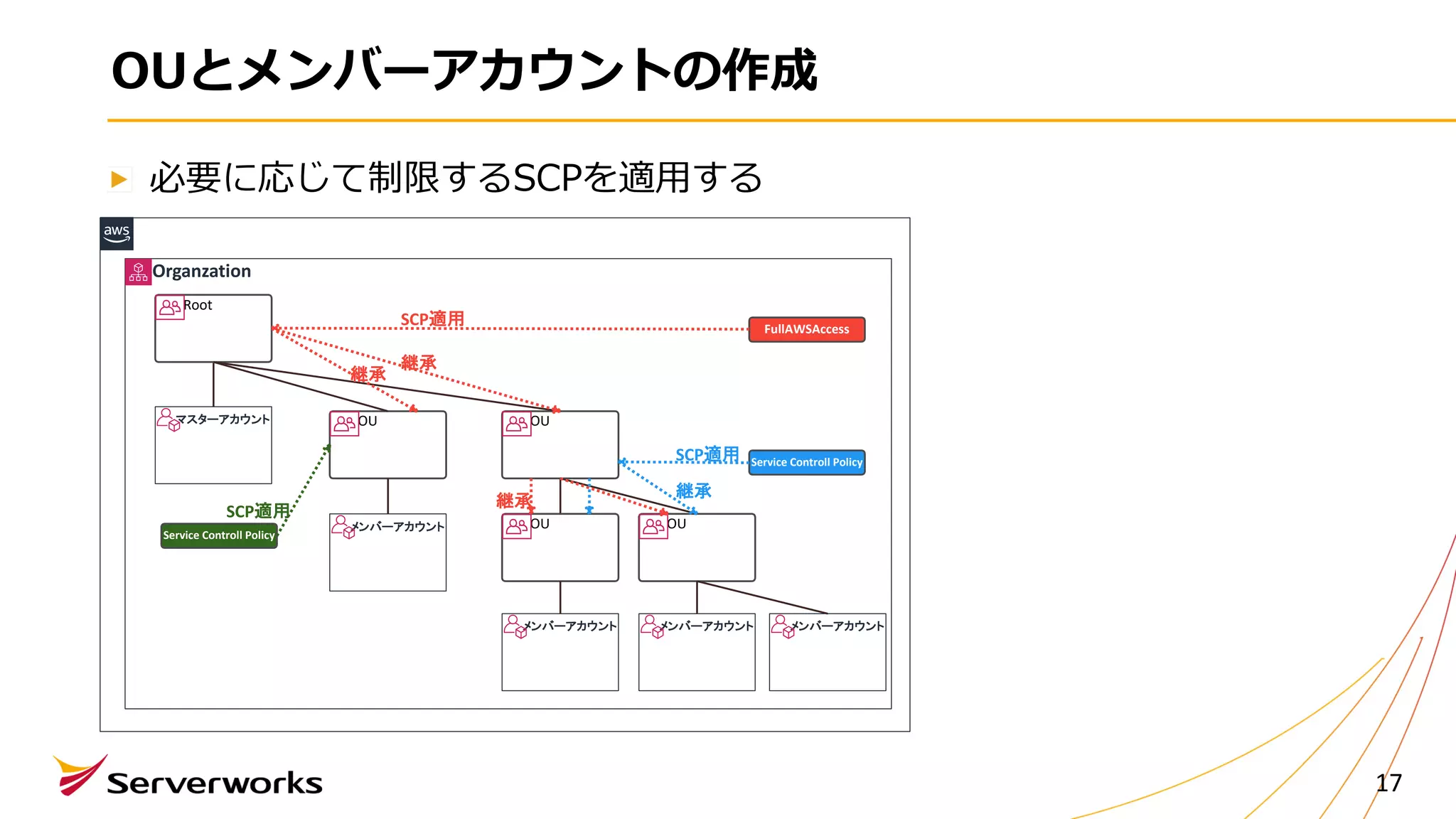 OUとメンバーアカウントの作成
必要に応じて制限するSCPを適⽤する
17
Organzation
マスターアカウント
Root
OU OU
OU OUメンバーアカウント
メンバーアカウント メンバーアカウント メンバーアカウント
FullAWSAccess
SCP適用
Service Controll PolicySCP適用
継承
継承
継承
継承
Service Controll Policy
SCP適用
 