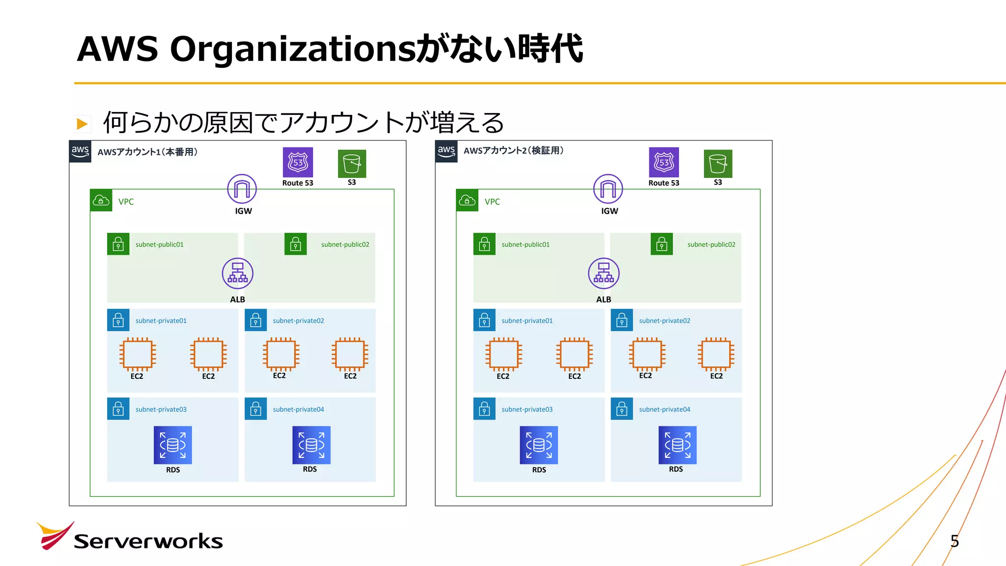 AWS Organizationsがない時代
何らかの原因でアカウントが増える
5
subnet-private01
subnet-public01
subnet-private02
IGW
ALB
subnet-private03 subnet-private04
RDS
VPC
EC2 EC2 EC2 EC2
RDS
subnet-public02
S3Route 53
AWSアカウント1（本番用）
subnet-private01
subnet-public01
subnet-private02
IGW
ALB
subnet-private03 subnet-private04
RDS
VPC
EC2 EC2 EC2 EC2
RDS
subnet-public02
S3Route 53
AWSアカウント2（検証用）
 