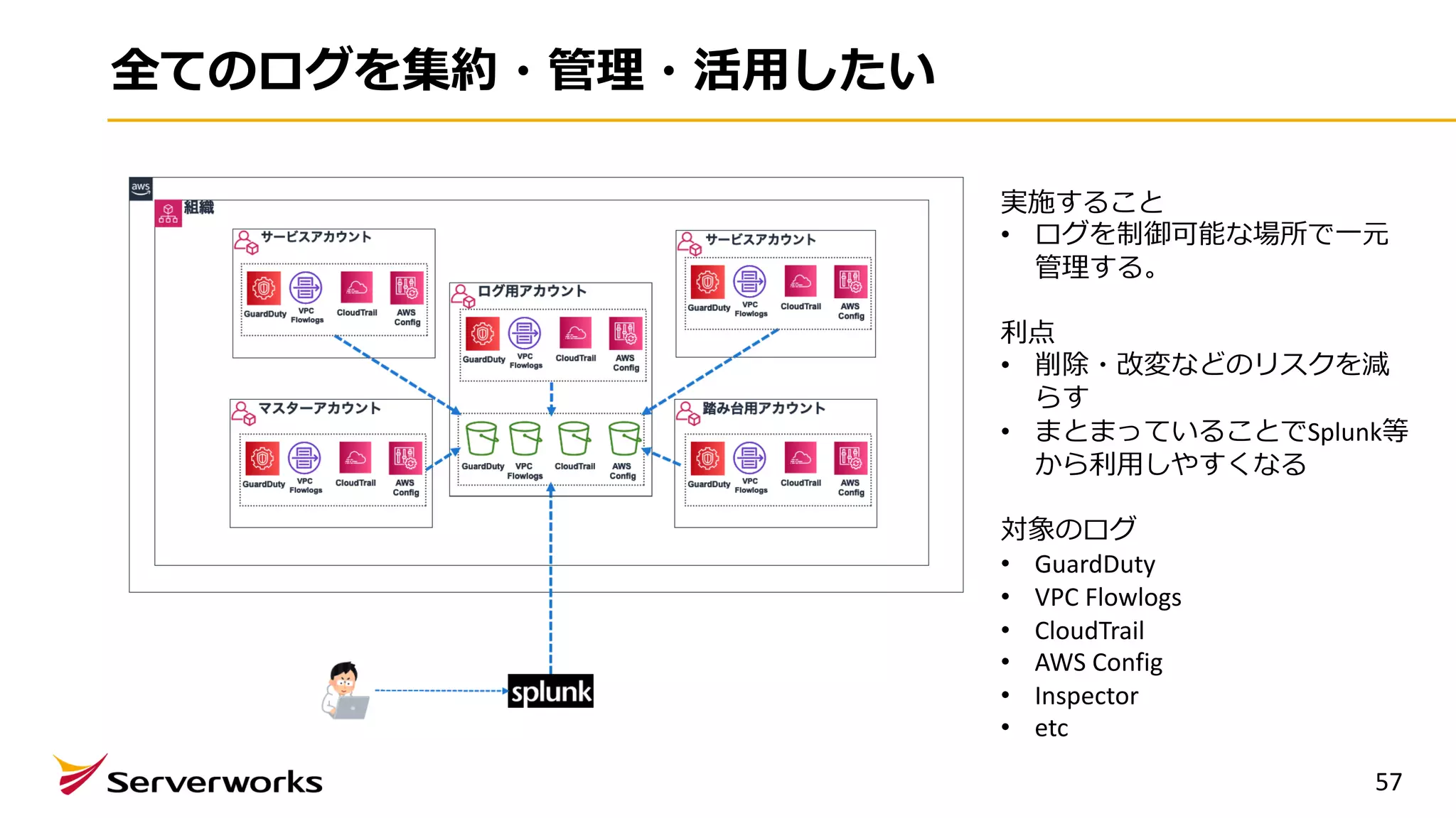 全てのログを集約・管理・活⽤したい
57
実施すること
• ログを制御可能な場所で⼀元
管理する。
利点
• 削除・改変などのリスクを減
らす
• まとまっていることでSplunk等
から利⽤しやすくなる
対象のログ
• GuardDuty
• VPC Flowlogs
• CloudTrail
• AWS Config
• Inspector
• etc
 