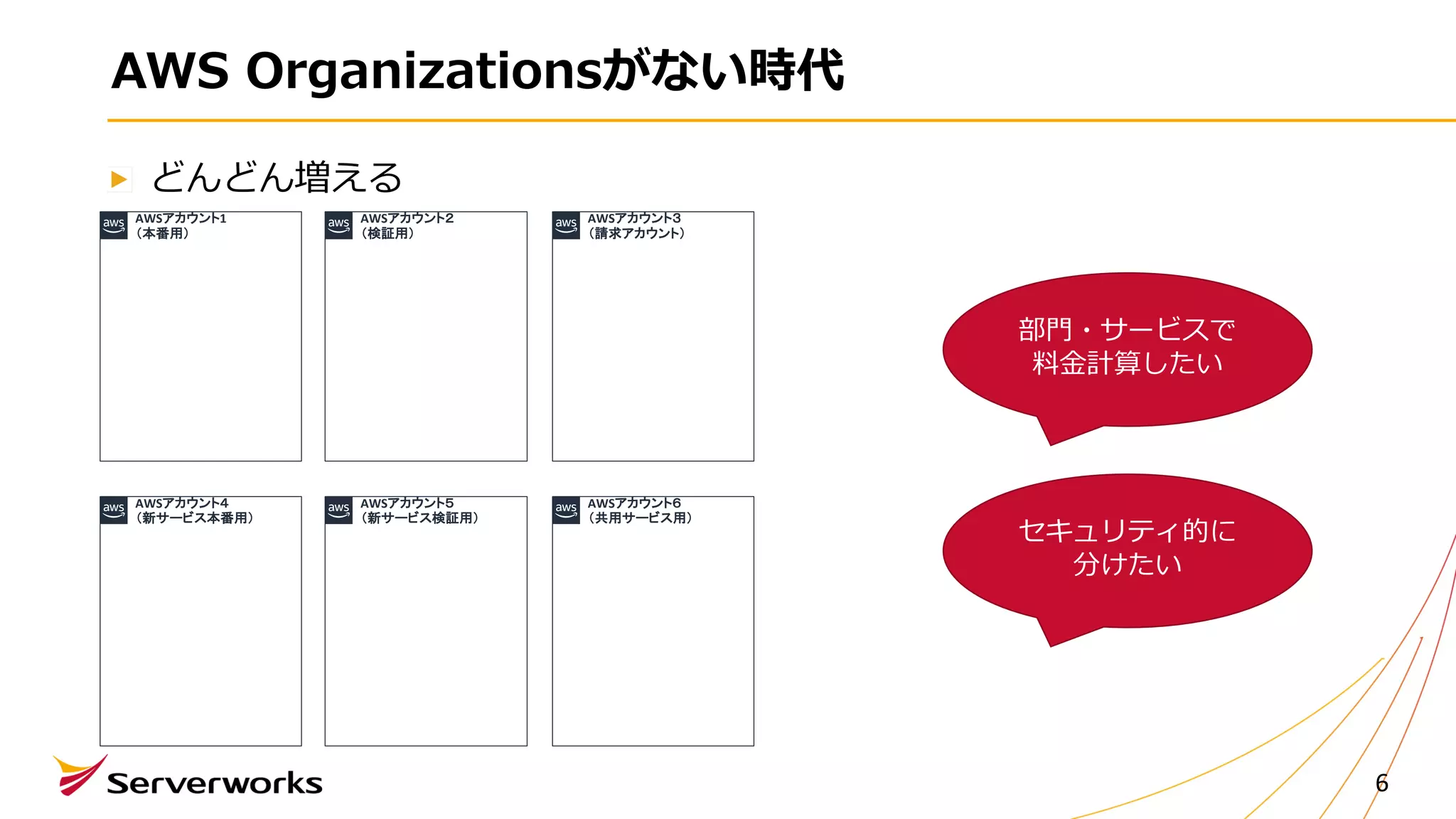 どんどん増える
AWS Organizationsがない時代
6
部⾨・サービスで
料⾦計算したい
セキュリティ的に
分けたい
AWSアカウント２
（検証用）
AWSアカウント４
（新サービス本番用）
AWSアカウント５
（新サービス検証用）
AWSアカウント６
（共用サービス用）
AWSアカウント３
（請求アカウント）
AWSアカウント1
（本番用）
 