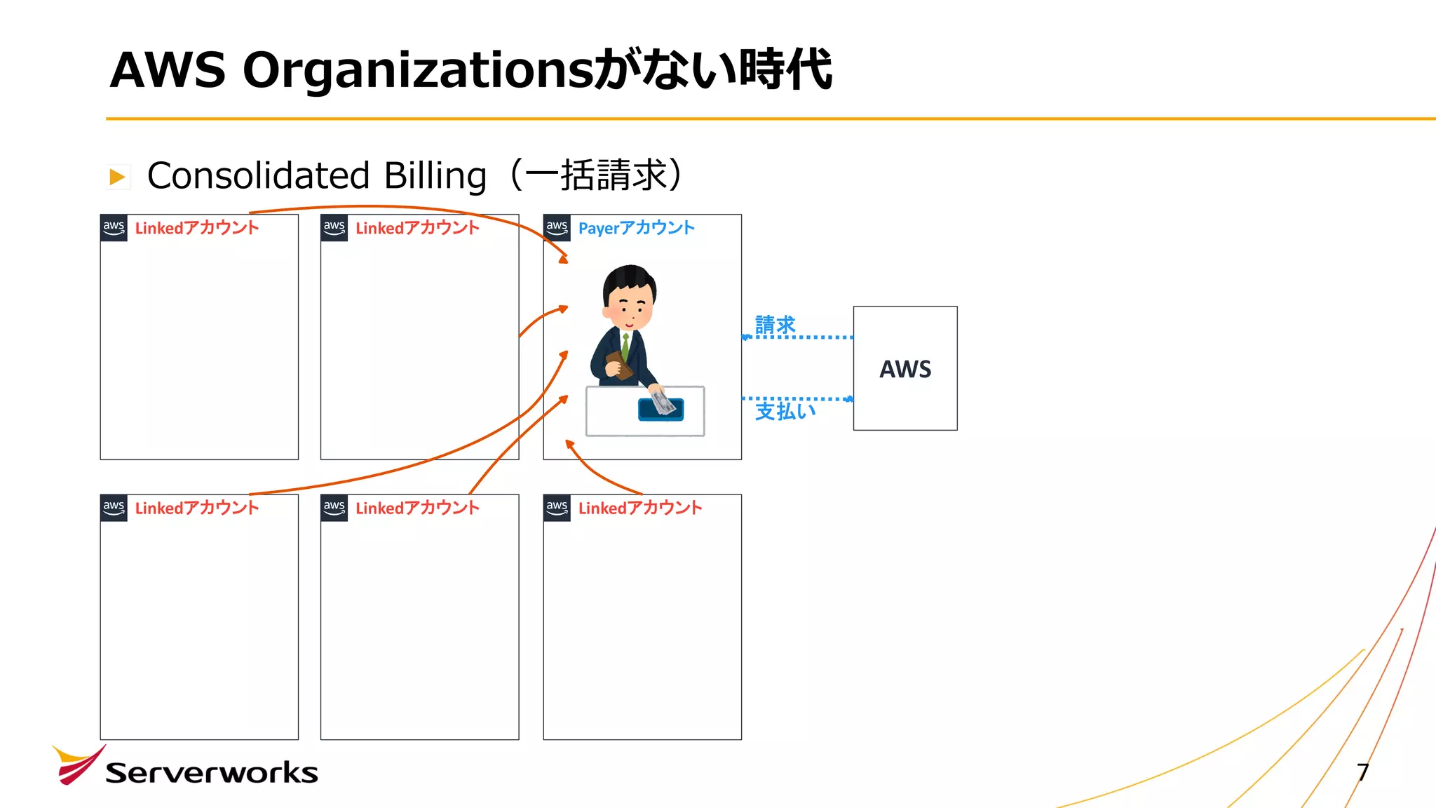 Consolidated Billing（⼀括請求）
AWS Organizationsがない時代
7
Linkedアカウント Linkedアカウント
Linkedアカウント Linkedアカウント Linkedアカウント
Payerアカウント
AWS
請求
支払い
 