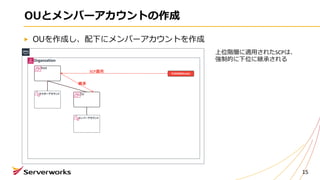 OUとメンバーアカウントの作成
OUを作成し、配下にメンバーアカウントを作成
15
Organzation
マスターアカウント
Root
OU
メンバーアカウント
FullAWSAccess
SCP適用
継承
上位階層に適⽤されたSCPは、
強制的に下位に継承される
 