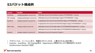 S3バケット構成例
Source Bucket PATH
GuardDuty awslogs-guardduty-<account-id> /AWSLogs/<account-id>/GuardDuty/<region>/YYYY/MM/DD/〜.jsonl.gz
VPC Flowlogs awslogs-vpcflowlogs-<account-id> /AWSLogs/<account-id>/vpcflowlogs/<region>/YYYY/MM/DD/〜.log.gz
CloudTrail awslogs-cloudtrail-<account-id> /<organization-id>/<account-id>/CloudTrail/<region>/YYYY/MM/DD/〜.json.gz
/<organization-id>/<account-id>/CloudTrail-Digest/<region>/YYYY/MM/DD/〜.json.gz
AWS Config awslogs-config-<account-id> /AWSLogs/<account-id>/Config/<region>/YYYYY/MM/DD/ConfigHistory/〜.json.gz
/AWSLogs/<account-id>/Config/<region>/YYYYY/MM/DD/ConfigSnapshot/〜.json.gz
Inspector awslogs-inspector-<account-id> /AWSLogs/<account-id>/Inspector/<region>/
58
• アカウントID、リージョン名で、階層化されていれば、上書きされる⼼配が無い。
• Inspector、GuardDuty、VPC Flowlogs等は、Organizationsと関係がないので個別設定になるが、
CloudFormation StackSetsで設定
 