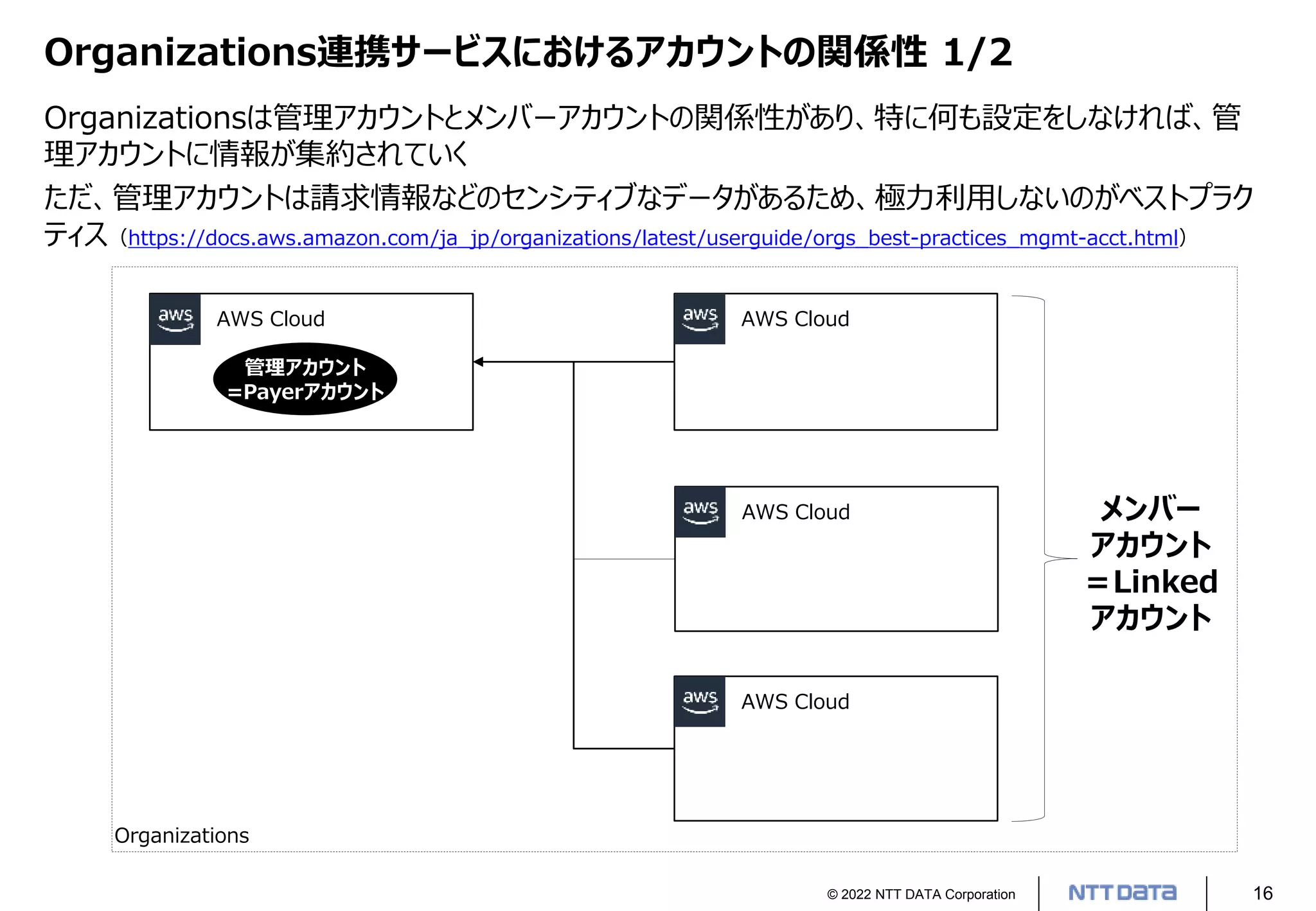 © 2022 NTT DATA Corporation 16
Organizations連携サービスにおけるアカウントの関係性 1/2
AWS Cloud AWS Cloud
AWS Cloud
AWS Cloud
メンバー
アカウント
＝Linked
アカウント
管理アカウント
=Payerアカウント
Organizations
Organizationsは管理アカウントとメンバーアカウントの関係性があり、特に何も設定をしなければ、管
理アカウントに情報が集約されていく
ただ、管理アカウントは請求情報などのセンシティブなデータがあるため、極力利用しないのがベストプラク
ティス（https://docs.aws.amazon.com/ja_jp/organizations/latest/userguide/orgs_best-practices_mgmt-acct.html）
 