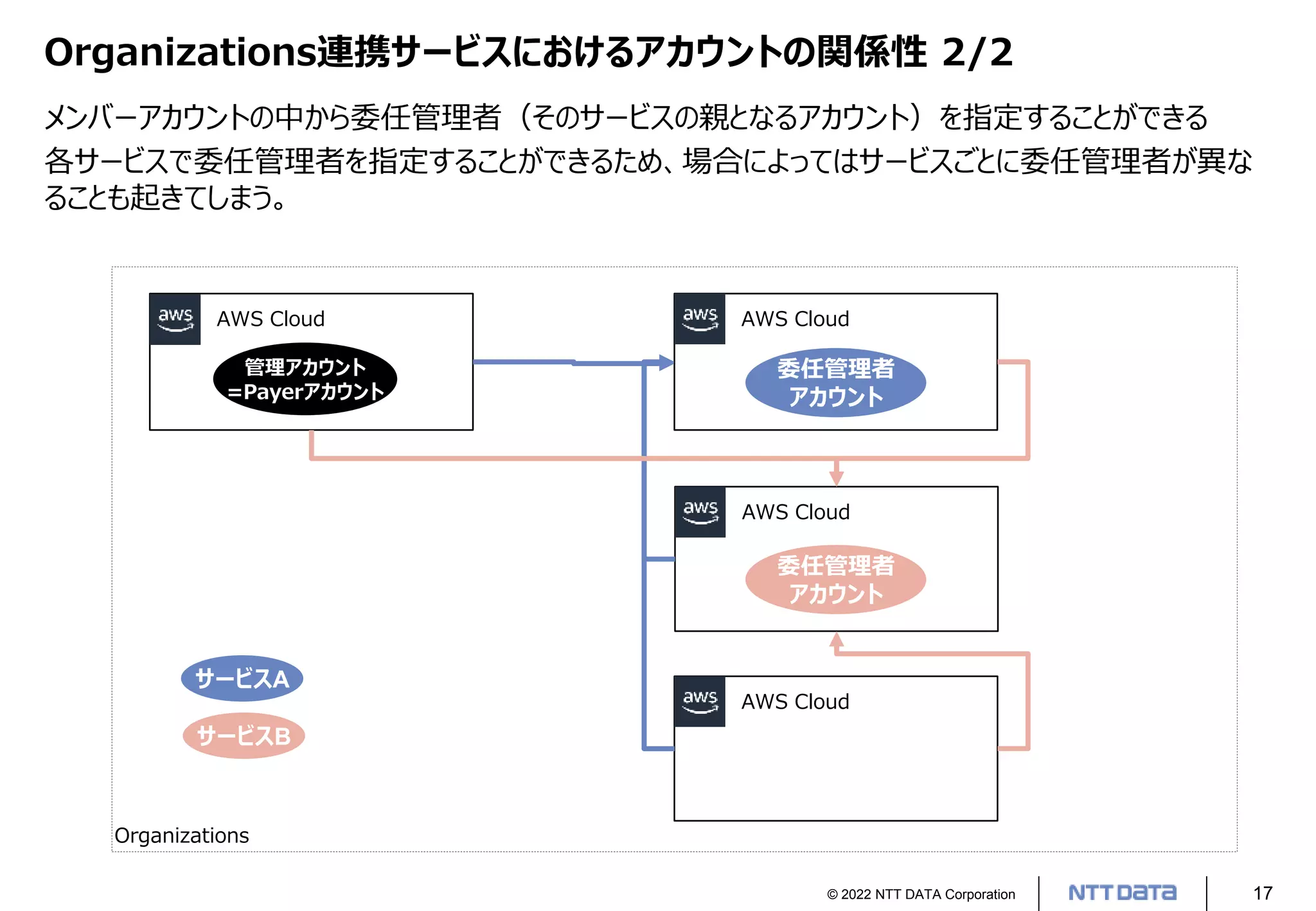 © 2022 NTT DATA Corporation 17
Organizations連携サービスにおけるアカウントの関係性 2/2
AWS Cloud AWS Cloud
AWS Cloud
AWS Cloud
委任管理者
アカウント
管理アカウント
=Payerアカウント
Organizations
メンバーアカウントの中から委任管理者（そのサービスの親となるアカウント）を指定することができる
各サービスで委任管理者を指定することができるため、場合によってはサービスごとに委任管理者が異な
ることも起きてしまう。
委任管理者
アカウント
サービスA
サービスB
 