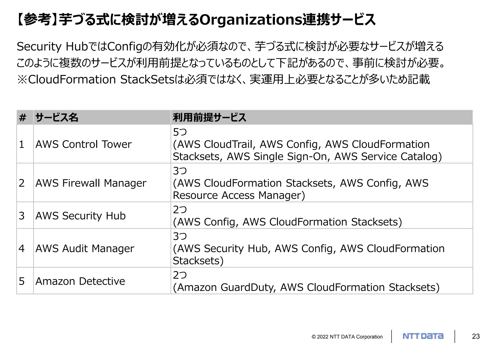© 2022 NTT DATA Corporation 23
【参考】芋づる式に検討が増えるOrganizations連携サービス
Security HubではConfigの有効化が必須なので、芋づる式に検討が必要なサービスが増える
このように複数のサービスが利用前提となっているものとして下記があるので、事前に検討が必要。
※CloudFormation StackSetsは必須ではなく、実運用上必要となることが多いため記載
# サービス名 利用前提サービス
1 AWS Control Tower
5つ
(AWS CloudTrail, AWS Config, AWS CloudFormation
Stacksets, AWS Single Sign-On, AWS Service Catalog)
2 AWS Firewall Manager
3つ
(AWS CloudFormation Stacksets, AWS Config, AWS
Resource Access Manager)
3 AWS Security Hub
2つ
(AWS Config, AWS CloudFormation Stacksets)
4 AWS Audit Manager
3つ
(AWS Security Hub, AWS Config, AWS CloudFormation
Stacksets)
5 Amazon Detective
2つ
(Amazon GuardDuty, AWS CloudFormation Stacksets)
 
