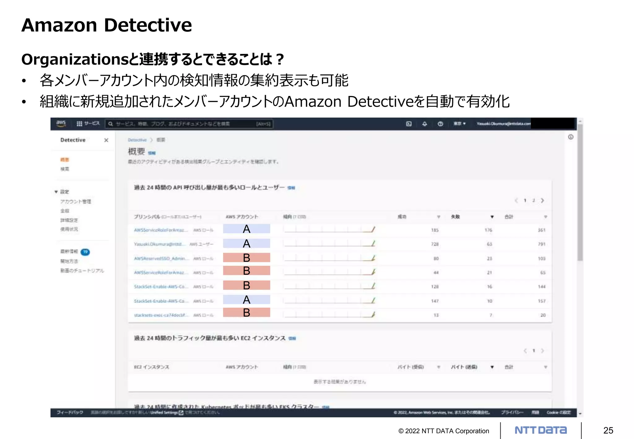 © 2022 NTT DATA Corporation 25
Amazon Detective
Organizationsと連携するとできることは？
• 各メンバーアカウント内の検知情報の集約表示も可能
• 組織に新規追加されたメンバーアカウントのAmazon Detectiveを自動で有効化
A
B
B
B
B
A
A
 