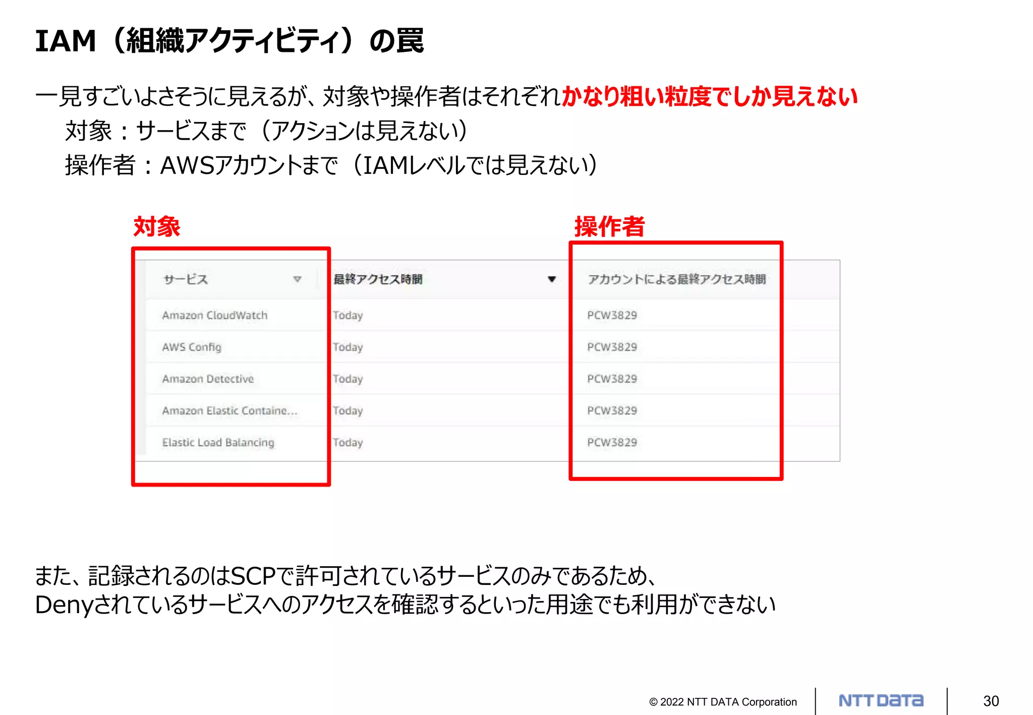 © 2022 NTT DATA Corporation 30
IAM（組織アクティビティ）の罠
一見すごいよさそうに見えるが、対象や操作者はそれぞれかなり粗い粒度でしか見えない
対象：サービスまで（アクションは見えない）
操作者：AWSアカウントまで（IAMレベルでは見えない）
対象 操作者
また、記録されるのはSCPで許可されているサービスのみであるため、
Denyされているサービスへのアクセスを確認するといった用途でも利用ができない
 