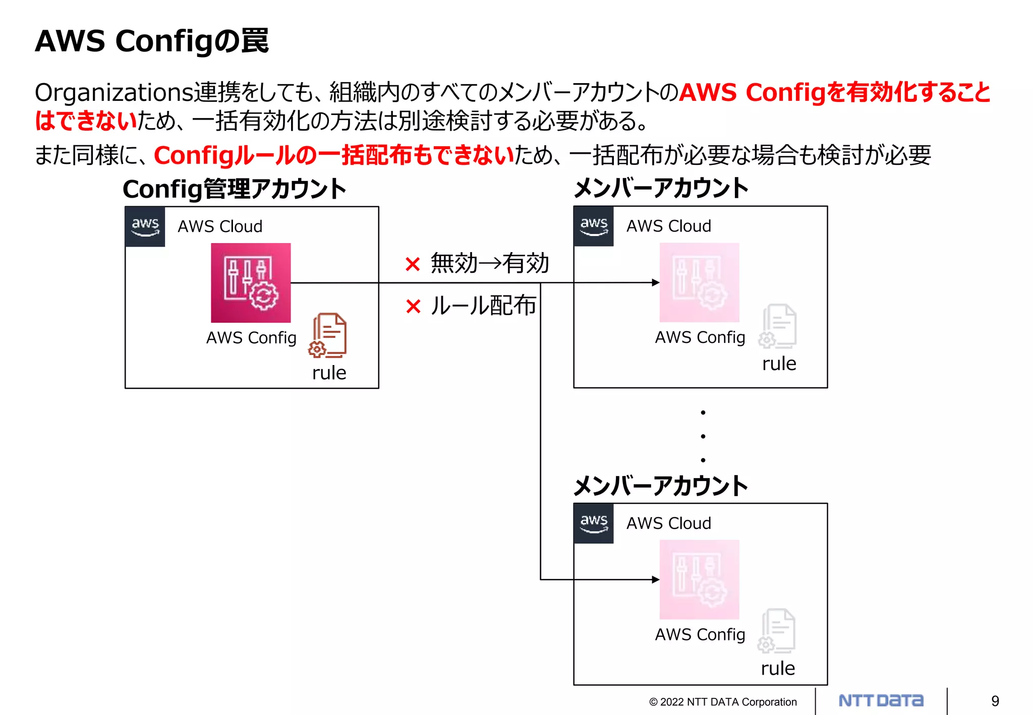 © 2022 NTT DATA Corporation 9
AWS Configの罠
Organizations連携をしても、組織内のすべてのメンバーアカウントのAWS Configを有効化すること
はできないため、一括有効化の方法は別途検討する必要がある。
また同様に、Configルールの一括配布もできないため、一括配布が必要な場合も検討が必要
AWS Cloud
AWS Config
AWS Cloud
AWS Config
AWS Cloud
AWS Config
・
・
・
× 無効→有効
rule rule
rule
× ルール配布
メンバーアカウント
メンバーアカウント
Config管理アカウント
 