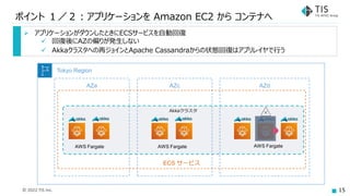 © 2022 TIS Inc. 15
Akkaクラスタ
ポイント １／２：アプリケーションを Amazon EC2 から コンテナへ
AZa
ECS サービス
Tokyo Region
AWS Fargate
AZc
AWS Fargate
A...