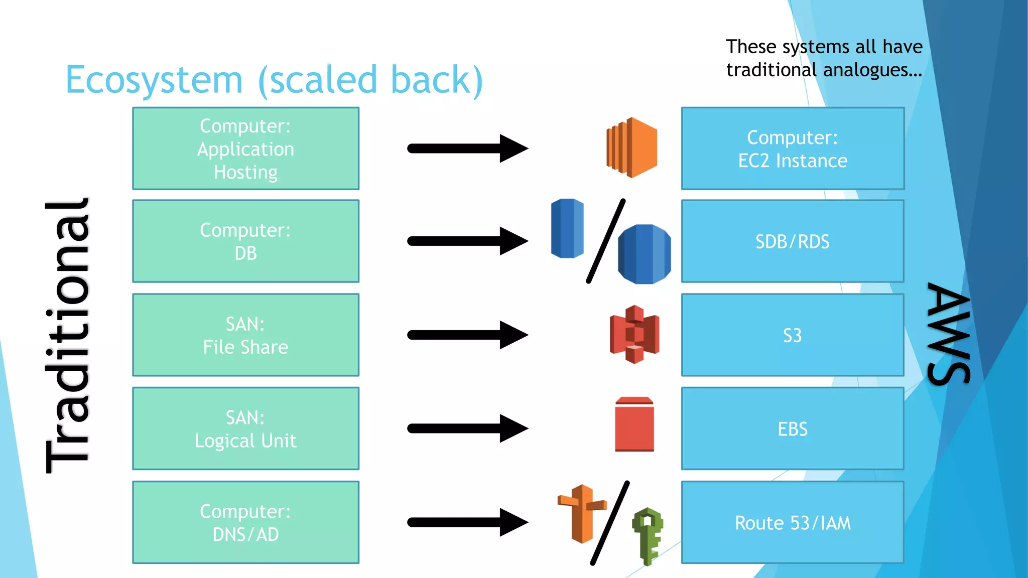 Ecosystem (scaled back)
Computer:
DB
SDB/RDS
Computer:
EC2 Instance
Computer:
Application
Hosting
SAN:
Logical Unit
EBS
S3
SAN:
File Share
Computer:
DNS/AD
Route 53/IAM
These systems all have
traditional analogues…
Traditional
AWS
 