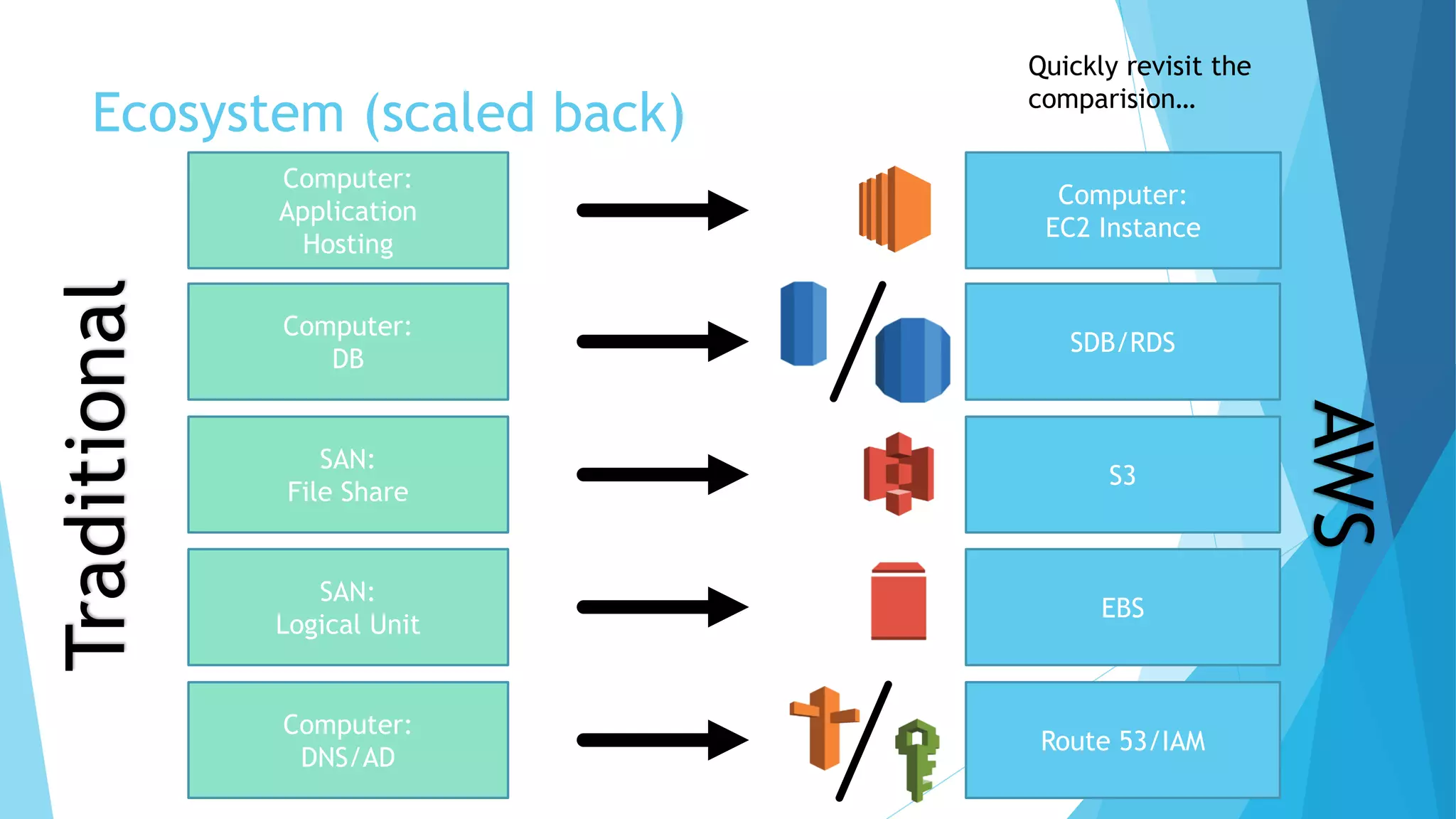 Ecosystem (scaled back)
Computer:
DB
Computer:
Application
Hosting
SAN:
Logical Unit
SAN:
File Share
Computer:
DNS/AD
Quickly revisit the
comparision…
Traditional
SDB/RDS
Computer:
EC2 Instance
EBS
S3
Route 53/IAM
AWS
 