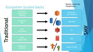 Ecosystem (scaled back)
Computer:
DB
Computer:
Application
Hosting
SAN:
Logical Unit
SAN:
File Share
Computer:
DNS/AD
Quickly revisit the
comparision…
Traditional
SDB/RDS
Computer:
EC2 Instance
EBS
S3
Route 53/IAM
AWS
 
