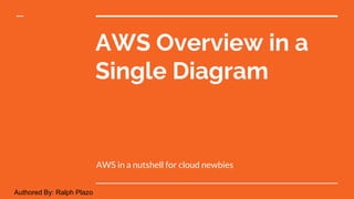 AWS Overview in a
Single Diagram
AWS in a nutshell for cloud newbies
Authored By: Ralph Plazo
 