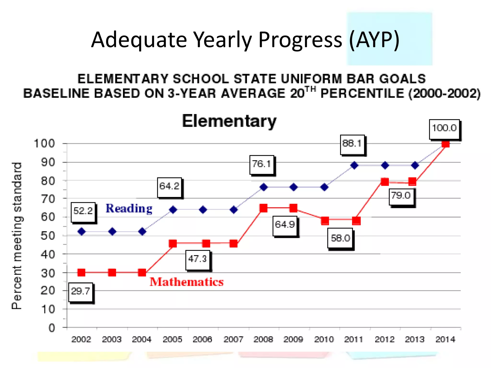 Adequate Yearly Progress (AYP)
 