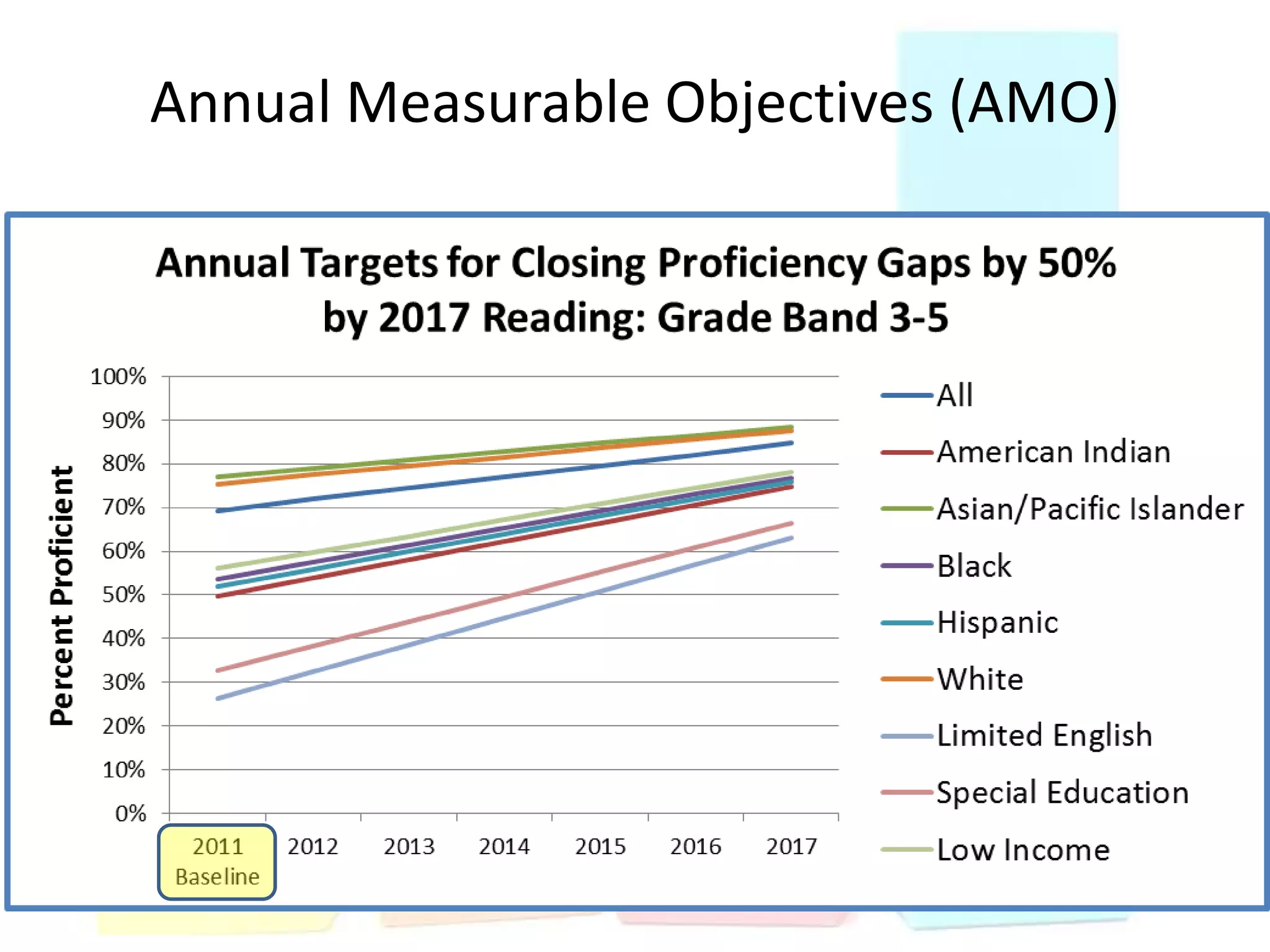 Annual Measurable Objectives (AMO)
 