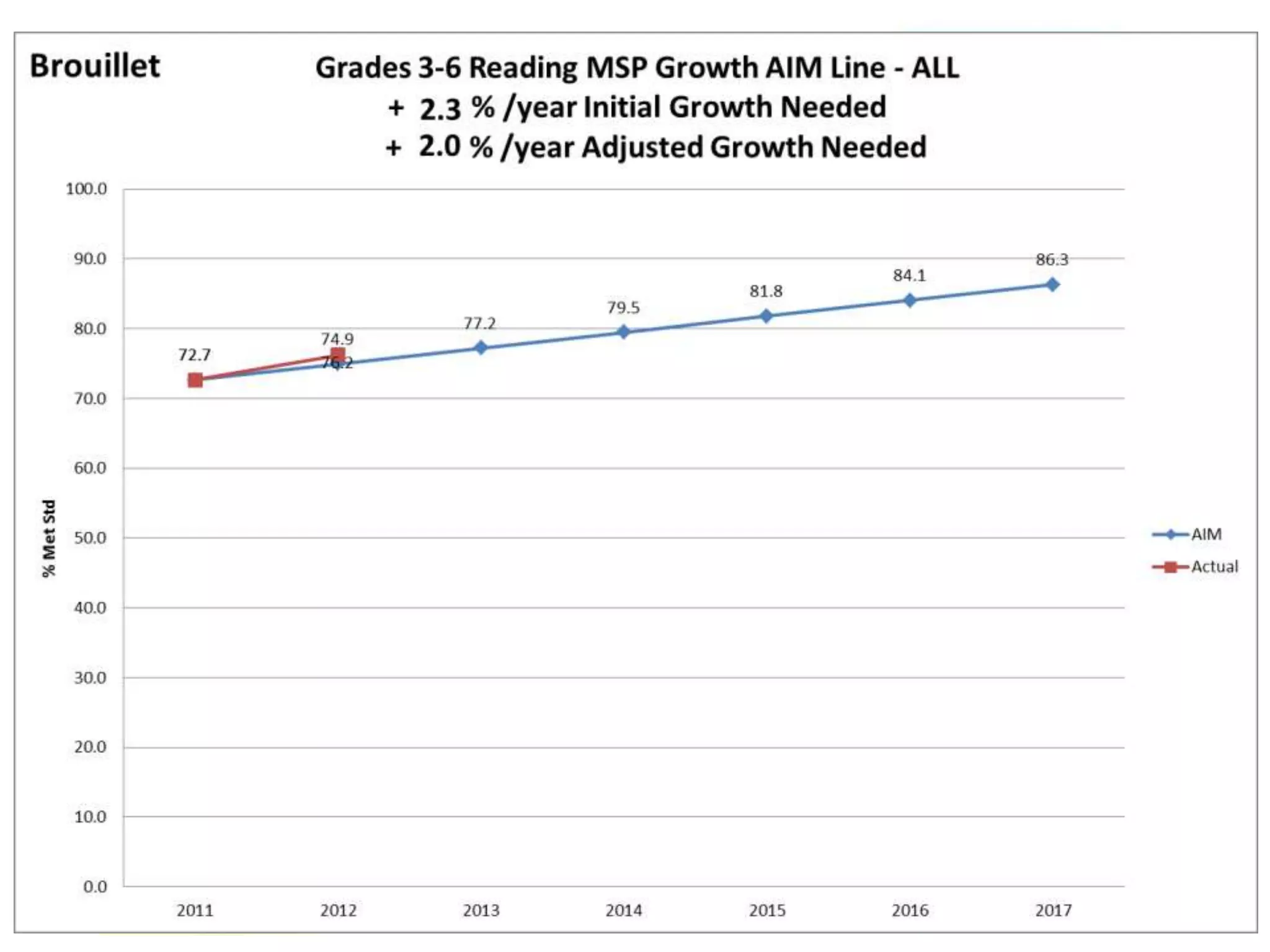 Brouillet                  Grades 3-6 Reading MSP Growth AIM Line - ALL
                               + 2.3 % /year Initial Growth Needed
                               + 2.0 % /year Adjusted Growth Needed
            100.0


             90.0                                                         86.3
                                                                  84.1
                                                        81.8
                                               79.5
             80.0                    77.2
                           74.9
                    72.7   76.2
             70.0


             60.0
% Met Std




             50.0                                                                AIM
                                                                                 Actual
             40.0


             30.0


             20.0


             10.0


              0.0
                    2011   2012      2013      2014     2015      2016    2017
 