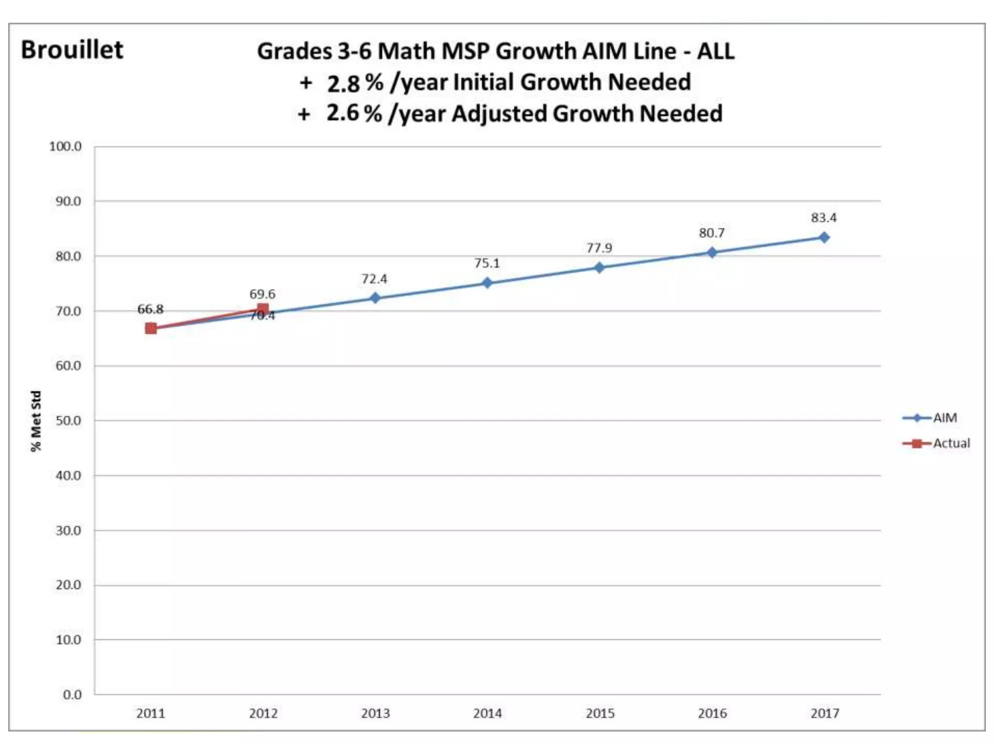 Brouillet                  Grades 3-6 Reading MSP Growth AIM Line - ALL
                               + 2.3 % /year Initial Growth Needed
                               + 2.0 % /year Adjusted Growth Needed
            100.0


             90.0                                                         86.3
                                                                  84.1
                                                        81.8
                                               79.5
             80.0                    77.2
                           74.9
                    72.7   76.2
             70.0


             60.0
% Met Std




             50.0                                                                AIM
                                                                                 Actual
             40.0


             30.0


             20.0


             10.0


              0.0
                    2011   2012      2013      2014     2015      2016    2017
 