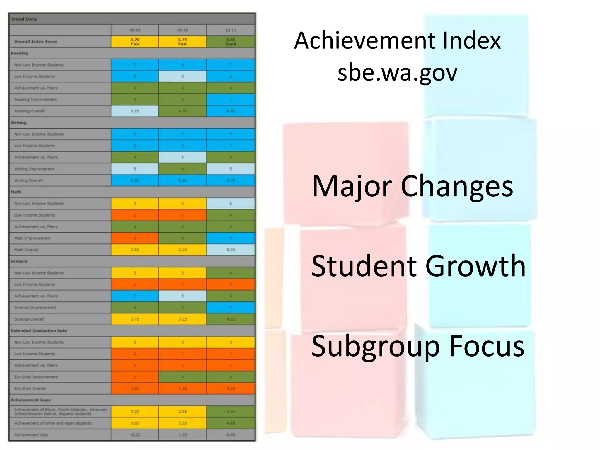 Achievement Index
   sbe.wa.gov



 Major Changes

 Student Growth

 Subgroup Focus
 