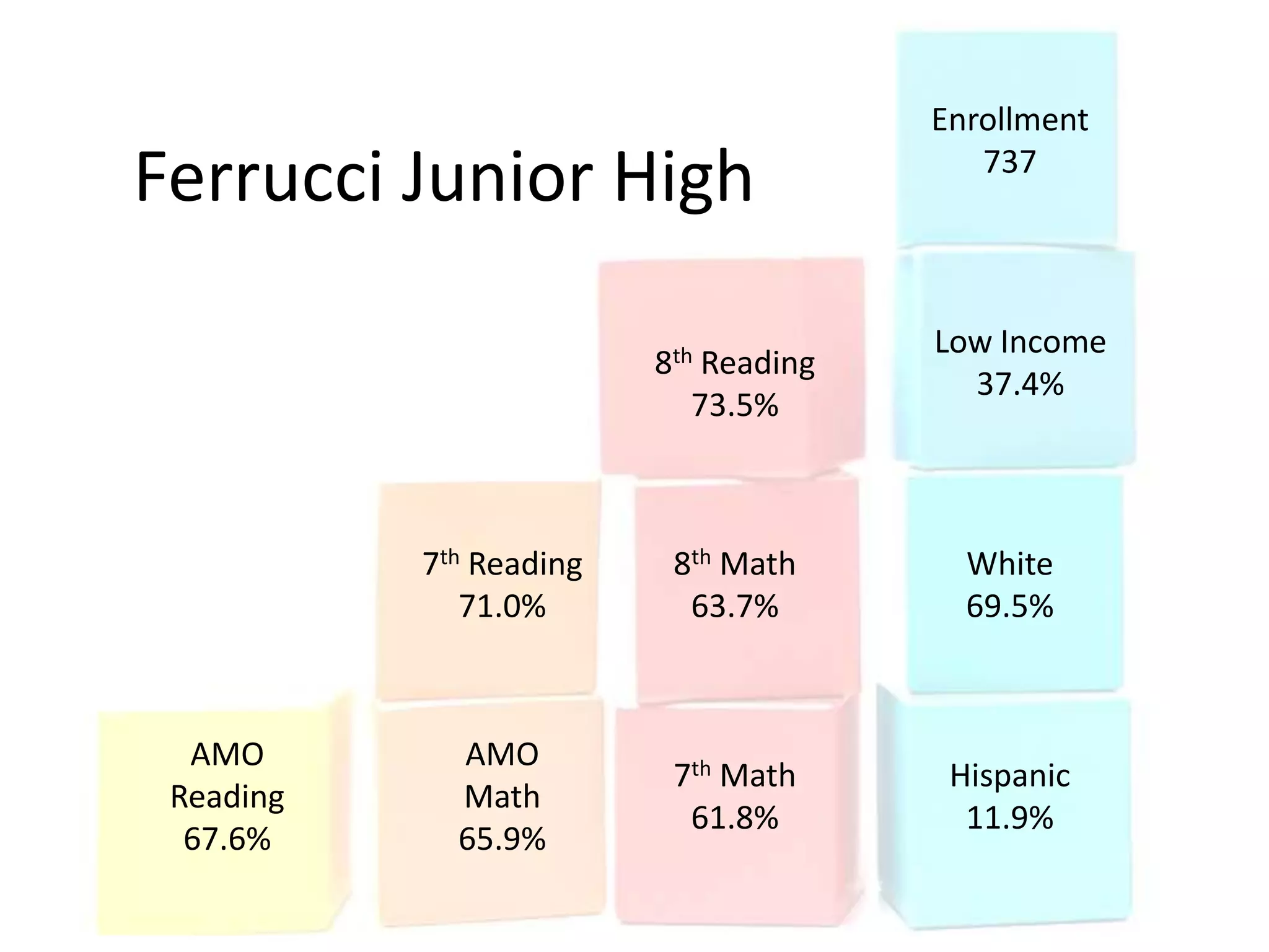 Enrollment
Ferrucci Junior High                      737




                                       Low Income
                         8th Reading
                                         37.4%
                            73.5%



           7th Reading    8th Math       White
              71.0%        63.7%         69.5%



  AMO        AMO
                          7th Math      Hispanic
 Reading     Math
                           61.8%         11.9%
  67.6%      65.9%
 