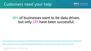 Customers need your help
12
© 2020 Amazon Web Services, Inc. or its affiliates. All rights
reserved.
85% of businesses want to be data driven,
but only 37% have been successful.
https://www.forbes.com/sites/cognitiveworld/2019/02/06/data-the-fuel-powering-ai-digital-transformation/#51efb027578b
http://newvantage.com/wp-content/uploads/2017/01/Big-Data-Executive-Survey-2017-Executive-Summary.pdf
 