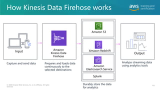 How Kinesis Data Firehose works
123
© 2020 Amazon Web Services, Inc. or its affiliates. All rights
reserved.
Amazon
Kinesis Data
Firehose
Input
Output
Splunk
Amazon Redshift
Amazon S3
Amazon
Elasticsearch Service
Capture and send data Prepares and loads data
continuously to the
selected destinations
Durably store the data
for analytics
Analyze streaming data
using analytics tools
 