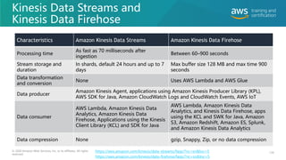 Kinesis Data Streams and
Kinesis Data Firehose
124
© 2020 Amazon Web Services, Inc. or its affiliates. All rights
reserved.
Characteristics Amazon Kinesis Data Streams Amazon Kinesis Data Firehose
Processing time
As fast as 70 milliseconds after
ingestion
Between 60–900 seconds
Stream storage and
duration
In shards, default 24 hours and up to 7
days
Max buffer size 128 MB and max time 900
seconds
Data transformation
and conversion
None Uses AWS Lambda and AWS Glue
Data producer
Amazon Kinesis Agent, applications using Amazon Kinesis Producer Library (KPL),
AWS SDK for Java, Amazon CloudWatch Logs and CloudWatch Events, AWS IoT
Data consumer
AWS Lambda, Amazon Kinesis Data
Analytics, Amazon Kinesis Data
Firehose, Applications using the Kinesis
Client Library (KCL) and SDK for Java
AWS Lambda, Amazon Kinesis Data
Analytics, and Kinesis Data Firehose, apps
using the KCL and SWK for Java, Amazon
S3, Amazon Redshift, Amazon ES, Splunk,
and Amazon Kinesis Data Analytics
Data compression None gzip, Snappy, Zip, or no data compression
https://aws.amazon.com/kinesis/data-streams/faqs/?nc=sn&loc=5
https://aws.amazon.com/kinesis/data-firehose/faqs/?nc=sn&loc=5
 