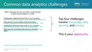 Common data analytics challenges
13
© 2020 Amazon Web Services, Inc. or its affiliates. All rights
reserved.
Top four challenges
involve knowledge, skill,
security, and privacy
This is your opportunity
Data security (unauthorized access to company
data)
Data privacy issues (safety of personal data)
What challenges do you see when using big data
analytics/technologies? (n=545)
Inadequate technical know-how in our company
53%
49%
48%
48%
Inadequate analytical know-how in our company
https://bi-survey.com/challenges-big-data-analytics
 