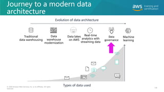 Journey to a modern data
architecture
Evolution of data architecture
Traditional
data warehousing
Data lakes
on AWS
Real-time
analytics with
streaming data
Data
warehouse
modernization
Data
governance
10011000010010101110010
10101110010101000010111
11011010
0011110010110010110
0100011000010
Machine
learning
Types of data used
© 2020 Amazon Web Services, Inc. or its affiliates. All rights
reserved.
136
 