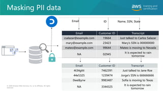 Masking PII data
142
© 2020 Amazon Web Services, Inc. or its affiliates. All rights
reserved.
Email Customer ID Transcript
csalazar@example.com 19664 Just talked to Carlos Salazar
mary@example.com 23423 Mary’s SSN is 000000000
mateo@example.com 99644 Mateo is moving to Nevada
NA 02945
It is expected to rain
tomorrow
Email Customer ID Transcript
4t34gttt 7462391 Just talked to Jane Roe
44e5325 1239474 Jorge’s SSN is 666666666
0we&yrw 9983487 Sofia is moving to Texas
NA 3344325
It is expected to rain
tomorrow
Email ID Name, SSN, State
 
