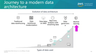Journey to a modern data
architecture
Evolution of data architecture
Traditional
data warehousing
Data lakes
on AWS
Real-time
analytics with
streaming data
Data
warehouse
modernization
Data
governanc
e
10011000010010101110010
10101110010101000010111
11011010
0011110010110010110
0100011000010
Machine
learning
Types of data used
© 2020 Amazon Web Services, Inc. or its affiliates. All rights
reserved.
144
 