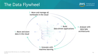 The Data Flywheel
© 2020 Amazon Web Services, Inc. or its affiliates. All rights
reserved.
3. Build
data-driven applications
4. Analyze with
data lake
architectures
1. Move and store
data in the cloud
2. Move and manage all
workloads in the cloud
5. Innovate with
machine learning
154
 