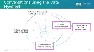 Conversations using the Data
Flywheel
© 2020 Amazon Web Services, Inc. or its affiliates. All rights
reserved.
3. Build
data-driven apps
4. Analyze with
data lake
architectures
5. Innovate with
machine learning
1. Move and store
data in the cloud
2. Move and manage all
workloads in the cloud
155
 