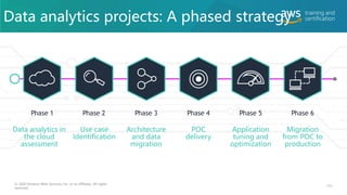 Data analytics in
the cloud
assessment
Phase 1
Use case
Identification
Phase 2
Architecture
and data
migration
Phase 3
POC
delivery
Phase 4
Application
tuning and
optimization
Phase 5
Migration
from POC to
production
Phase 6
Data analytics projects: A phased strategy
© 2020 Amazon Web Services, Inc. or its affiliates. All rights
reserved.
157
 