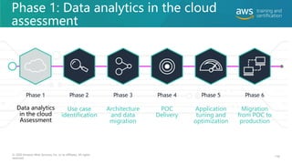 Phase 1: Data analytics in the cloud
assessment
Phase 1
Use case
identification
Phase 2
Architecture
and data
migration
Phase 3
POC
Delivery
Phase 4
Application
tuning and
optimization
Phase 5
Migration
from POC to
production
Phase 6
Data analytics
in the cloud
Assessment
© 2020 Amazon Web Services, Inc. or its affiliates. All rights
reserved.
158
 