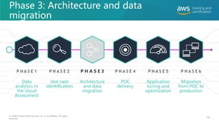 Phase 3: Architecture and data
migration
Data
analytics in
the cloud
Assessment
P H A S E 1
Use case
identification
P H A S E 2
POC
delivery
P H A S E 4
Application
tuning and
optimization
P H A S E 5
Migration
from POC to
production
P H A S E 6
Architecture
and data
migration
P H A S E 3
© 2020 Amazon Web Services, Inc. or its affiliates. All rights
reserved.
168
 