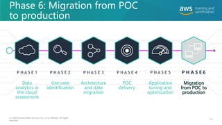 Phase 6: Migration from POC
to production
Data
analytics in
the cloud
assessment
P H A S E 1
Use case
identification
P H A S E 2
Architecture
and data
migration
P H A S E 3
POC
delivery
P H A S E 4
Application
tuning and
optimization
P H A S E 5
Migration
from POC to
production
P H A S E 6
Migration
from POC to
production
© 2020 Amazon Web Services, Inc. or its affiliates. All rights
reserved.
175
 