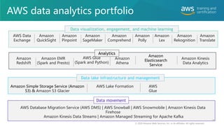 AWS data analytics portfolio
AWS Database Migration Service (AWS DMS) | AWS Snowball | AWS Snowmobile | Amazon Kinesis Data
Firehose
Amazon Kinesis Data Streams | Amazon Managed Streaming for Apache Kafka
Data movement
© 2020 Amazon Web Services, Inc. or its affiliates. All rights reserved.
16
Amazon
QuickSight
Amazon
SageMaker
Amazon
Comprehend
Amazon
Lex
Amazon
Polly
Amazon
Rekognition
Amazon
Translate
Amazon
Pinpoint
AWS Data
Exchange
Data visualization, engagement, and machine learning
Amazon
Redshift
Amazon EMR
(Spark and Presto)
Amazon
Athena
Amazon
Elasticsearch
Service
Amazon Kinesis
Data Analytics
AWS Glue
(Spark and Python)
Analytics
Amazon Simple Storage Service (Amazon
S3) & Amazon S3 Glacier
AWS
Glue
AWS Lake Formation
Data lake infrastructure and management
 