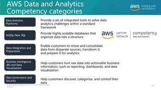 AWS Data and Analytics
Competency categories
© 2020 Amazon Web Services, Inc. or its affiliates. All rights
reserved.
Data Analytics
Platforms
NoSQL/New SQL
Data Integration and
Preparation
Business Intelligence
(BI) and Data
Visualization
Data Governance and
Security
Provide a set of integrated tools to solve data
analytics challenges within a standard
framework
Provide highly scalable databases that
organize data into a structure
Enable customers to move and consolidate
data from disparate sources, transform it,
and prepare it for analytics
Help customers turn raw data into actionable business
information, such as reporting, dashboards, and data
visualization
Help customers discover, categorize, and control their
data
204
 