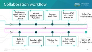 Collaboration workflow
Build a
reference
solution
Conduct a big
data POC
Validate the
POC
Build and
deliver the live
solution
Receive
approval from
AWS PSM
Engage
AWS sales
Engage AWS
account or
Partner SA
Register an
opportunity on
APN Partner
Central
Before SA
involvement
Direct SA
involvement
© 2020 Amazon Web Services, Inc. or its affiliates. All rights
reserved.
206
 