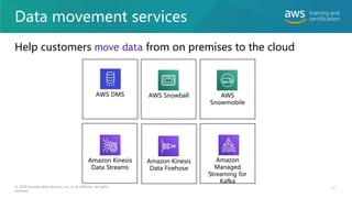 Data movement services
Help customers move data from on premises to the cloud
17
© 2020 Amazon Web Services, Inc. or its affiliates. All rights
reserved.
AWS DMS AWS Snowball AWS
Snowmobile
Amazon
Managed
Streaming for
Kafka
Amazon Kinesis
Data Streams
Amazon Kinesis
Data Firehose
 