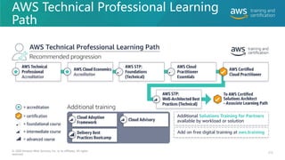 AWS Technical Professional Learning
Path
© 2020 Amazon Web Services, Inc. or its affiliates. All rights
reserved.
215
 