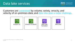 Data lake services
Customers are constrained by volume, variety, veracity, and
velocity of on-premises data, and data silos pose a major challenge.
18
© 2020 Amazon Web Services, Inc. or its affiliates. All rights
reserved.
Amazon S3 Amazon S3 Glacier AWS Lake
Formation
AWS Glue
 