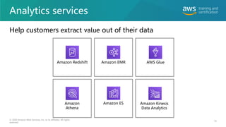 Analytics services
Help customers extract value out of their data
19
© 2020 Amazon Web Services, Inc. or its affiliates. All rights
reserved.
Amazon Redshift Amazon EMR AWS Glue
Amazon ES
Amazon
Athena
Amazon Kinesis
Data Analytics
 