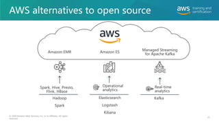 AWS alternatives to open source
23
© 2020 Amazon Web Services, Inc. or its affiliates. All rights
reserved.
Amazon EMR Amazon ES
Managed Streaming
for Apache Kafka
Real-time
analytics
Kafka
Operational
analytics
Elasticsearch
Logstash
Kibana
Spark, Hive, Presto,
Flink, HBase
Hadoop
Spark
 