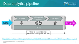 Data analytics pipeline
Collect
Store
Process and
analyze
Visualize
Insights
Time-to-answer (latency)
Balance of throughput and cost
Data Insights
© 2020 Amazon Web Services, Inc. or its affiliates. All rights
reserved.
https://d1.awsstatic.com/whitepapers/architecture/AWS_Well-Architected_Framework.pdf?did=wp_card&trk=wp_card
26
 