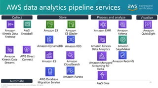 AWS data analytics pipeline services
28
Collect Store Process and analyze Visualize
Automate
Amazon
Kinesis Data
Firehose
AWS Direct
Connect
Amazon
Kinesis Data
Streams
AWS
Snowball
Amazon
S3 Glacier
Amazon S3
Amazon DynamoDB Amazon RDS
Amazon Aurora
Amazon
CloudSearch
Amazon ES
Amazon EMR
Amazon Kinesis
Data Analytics
Amazon
QuickSight
Amazon Redshift
Amazon
Athena
AWS Database
Migration Service
Amazon
SageMaker
AWS Glue
© 2020 Amazon Web Services, Inc. or its affiliates. All rights
reserved.
Amazon Managed
Streaming for
Kafka
 