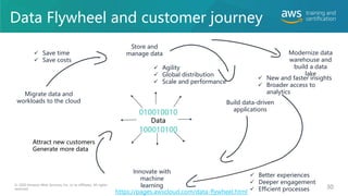 010010010
01010001
100010100
Data Flywheel and customer journey
Build data-driven
applications
Modernize data
warehouse and
build a data
lake
Migrate data and
workloads to the cloud
 Save time
 Save costs
Store and
manage data
 Agility
 Global distribution
 Scale and performance
 New and faster insights
 Broader access to
analytics
Innovate with
machine
learning
 Better experiences
 Deeper engagement
 Efficient processes
© 2020 Amazon Web Services, Inc. or its affiliates. All rights
reserved. 30
Attract new customers
Generate more data
Data
https://pages.awscloud.com/data-flywheel.html
 