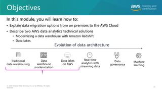 Objectives
In this module, you will learn how to:
• Explain data migration options from on premises to the AWS Cloud
• Describe two AWS data analytics technical solutions
• Modernizing a data warehouse with Amazon Redshift
• Data lakes
© 2020 Amazon Web Services, Inc. or its affiliates. All rights
reserved.
33
Evolution of data architecture
Traditional
data warehousing
Data lakes
on AWS
Real-time
analytics with
streaming data
Data
warehouse
modernization
Data
governance
10011000010010101110010
10101110010101000010111
11011010
0011110010110010110
0100011000010
Machine
learning
 