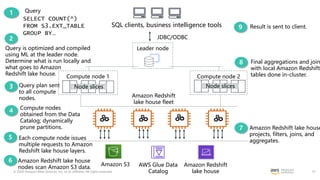 © 2020 Amazon Web Services, Inc. or its affiliates. All rights reserved. 57
SQL clients, business intelligence tools
Leader node
Compute node 1
Node slices
JDBC/ODBC
Compute node 2
Node slices
Amazon S3 AWS Glue Data
Catalog
Amazon Redshift
lake house
Amazon Redshift
lake house fleet
1
SELECT COUNT(*)
FROM S3.EXT_TABLE
GROUP BY…
Query
2
Query is optimized and compiled
using ML at the leader node.
Determine what is run locally and
what goes to Amazon
Redshift lake house.
3 Query plan sent
to all compute
nodes.
4 Compute nodes
obtained from the Data
Catalog; dynamically
prune partitions.
5 Each compute node issues
multiple requests to Amazon
Redshift lake house layers.
6 Amazon Redshift lake house
nodes scan Amazon S3 data.
7 Amazon Redshift lake house
projects, filters, joins, and
aggregates.
8 Final aggregations and join
with local Amazon Redshift
tables done in-cluster.
9 Result is sent to client.
 